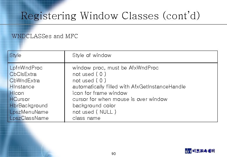 Registering Window Classes (cont’d) WNDCLASSes and MFC Style of window Lpfn. Wnd. Proc Cb.