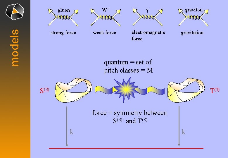 models gluon W+ g strong force weak force electromagnetic force graviton gravitation quantum =