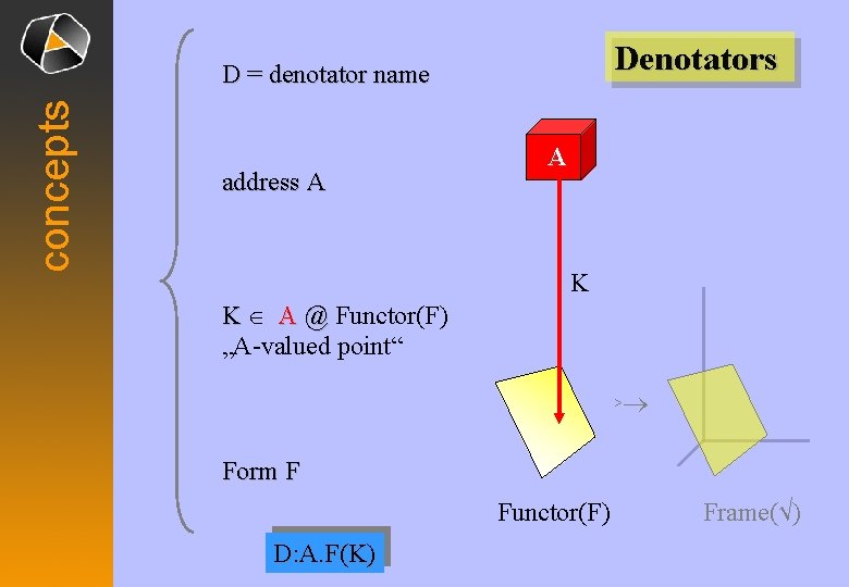 Denotators concepts D = denotator name address A A K K Î A @