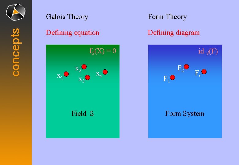 concepts Galois Theory Form Theory Defining equation Defining diagram f. S(X) = 0 x