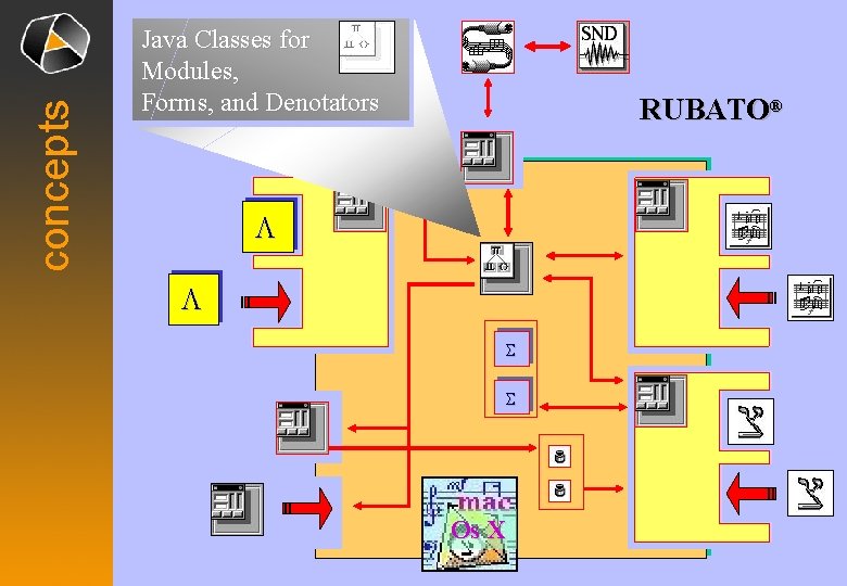 concepts Java Classes for Modules, Forms, and Denotators RUBATO® L L S S Os