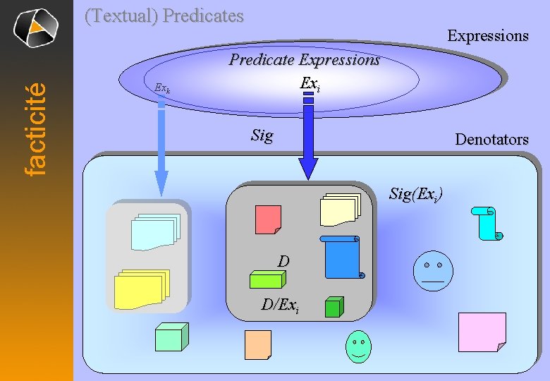 facticité (Textual) Predicates Exk Expressions Predicate Expressions Exi Sig Denotators Sig(Exi) D D/Exi 