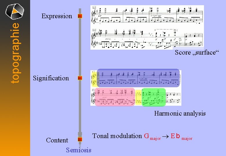 topographie Expression Score „surface“ Signification Harmonic analysis Content Semiosis Tonal modulation G major ®