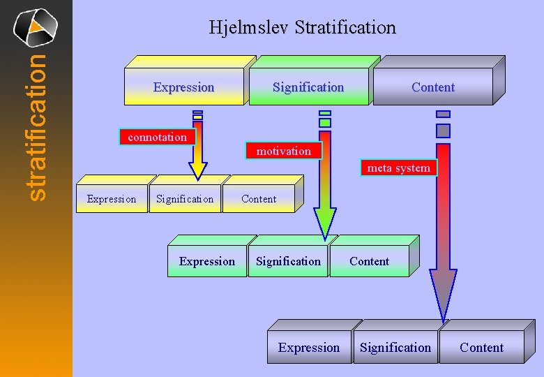 stratification Hjelmslev Stratification Expression Signification Content connotation motivation meta system Expression Signification Expression Content