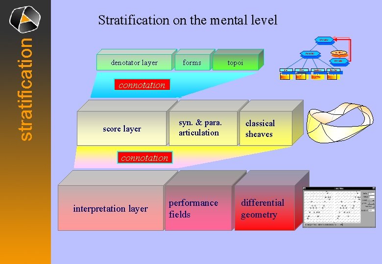 stratification Stratification on the mental level Makro. Note Satellites Anchor. Note denotator layer forms