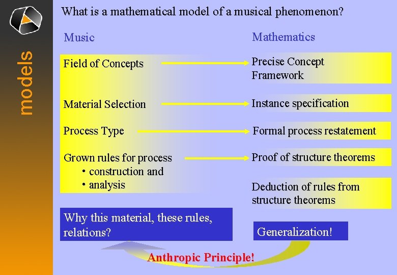models What is a mathematical model of a musical phenomenon? Music Mathematics Field of