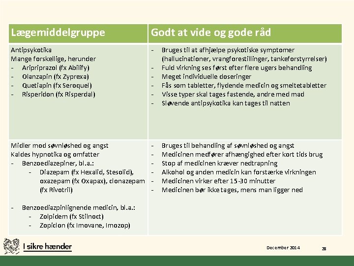 Lægemiddelgruppe Godt at vide og gode råd Antipsykotika Mange forskellige, herunder - Aripriprazol (fx