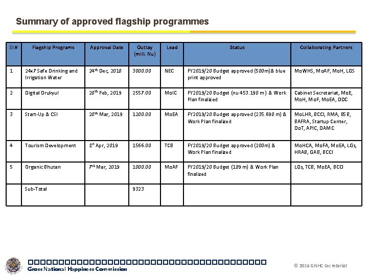 Summary of approved flagship programmes Sl. # Flagship Programs Approval Date Outlay (mill. Nu)