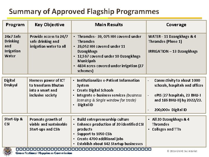 Summary of Approved Flagship Programmes Program Key Objective Main Results 24 x 7 Safe