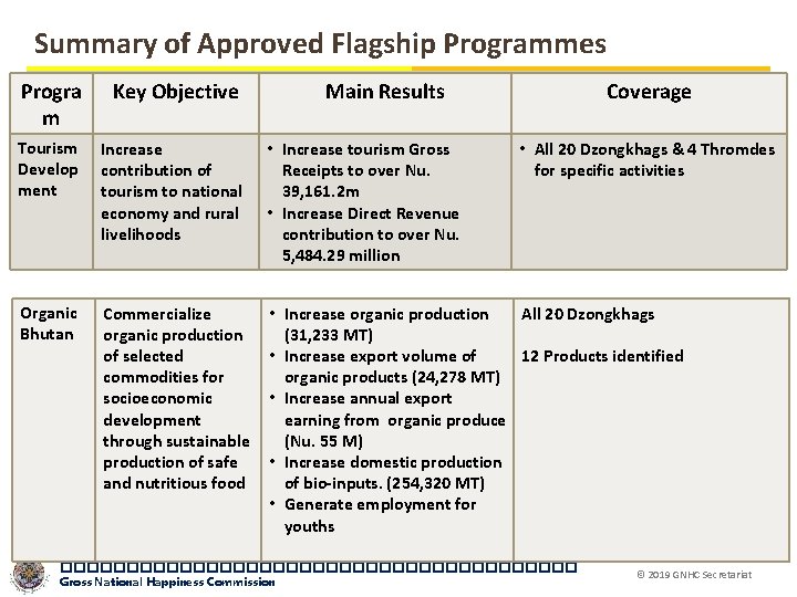 Summary of Approved Flagship Programmes Progra m Key Objective Main Results Coverage Tourism Develop