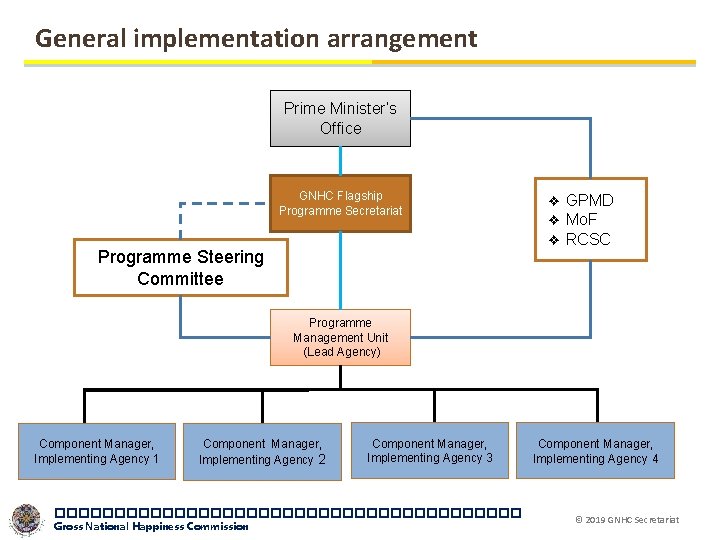 General implementation arrangement Prime Minister’s Office GNHC Flagship Programme Secretariat Programme Steering Committee ❖
