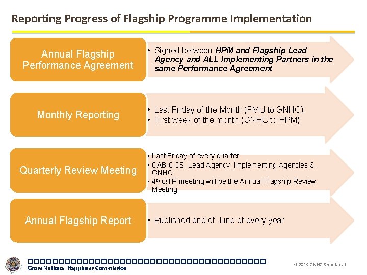 Reporting Progress of Flagship Programme Implementation Annual Flagship Performance Agreement Monthly Reporting Quarterly Review