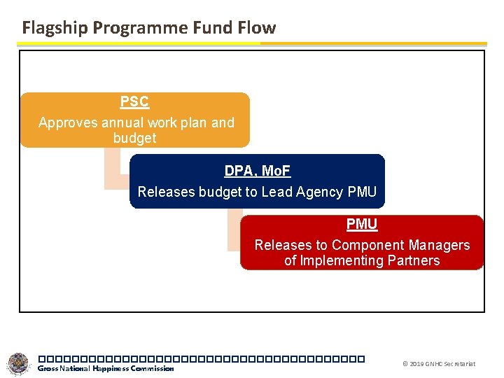 Flagship Programme Fund Flow PSC Approves annual work plan and budget DPA, Mo. F