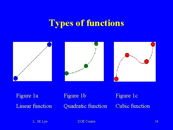 Types of functions Figure 1 a Figure 1 b Figure 1 c Linear function