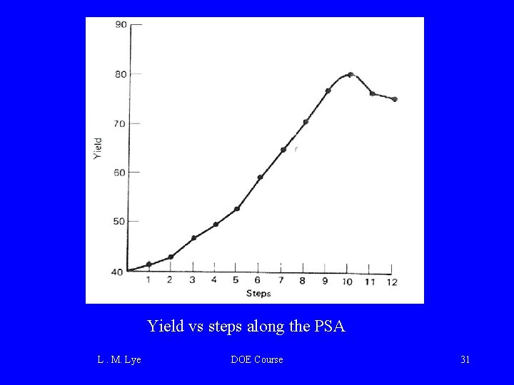 Yield vs steps along the PSA L. M. Lye DOE Course 31 