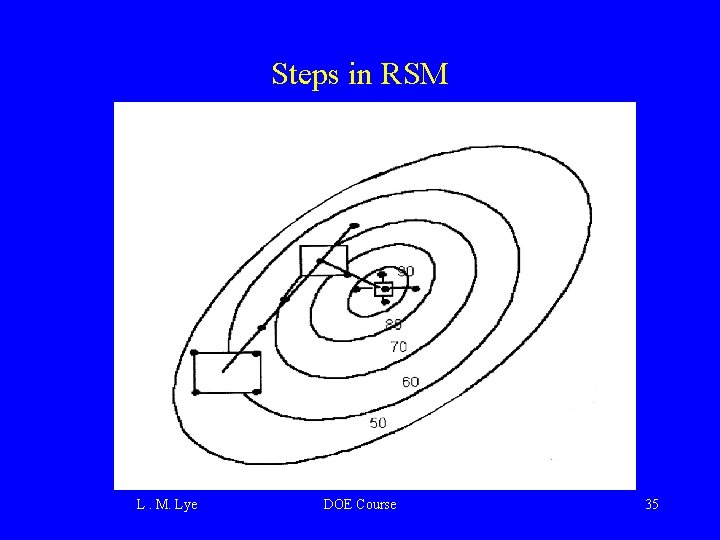 Steps in RSM L. M. Lye DOE Course 35 