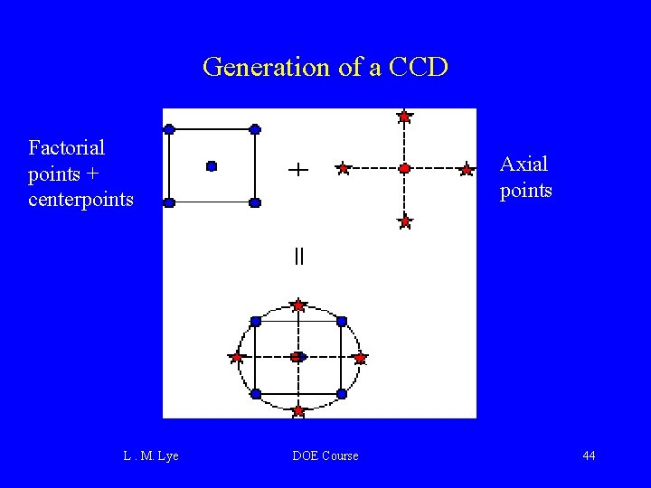 Generation of a CCD Factorial points + centerpoints L. M. Lye Axial points DOE
