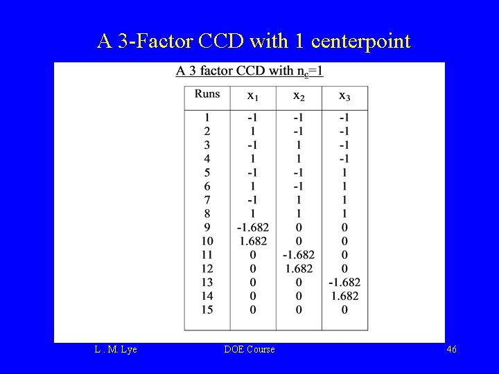 A 3 -Factor CCD with 1 centerpoint L. M. Lye DOE Course 46 