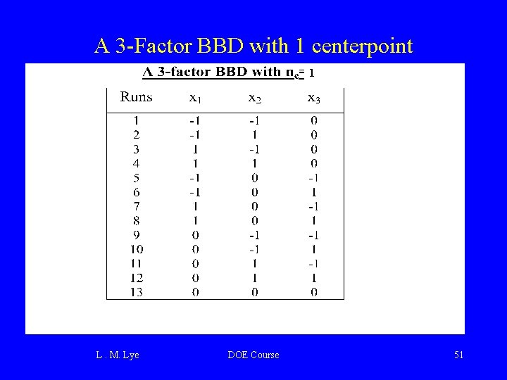 A 3 -Factor BBD with 1 centerpoint 1 L. M. Lye DOE Course 1