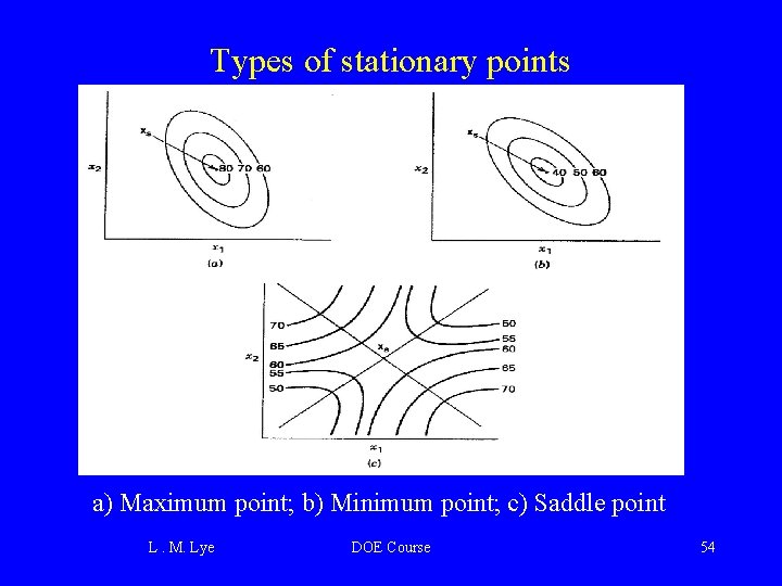 Types of stationary points a) Maximum point; b) Minimum point; c) Saddle point L.