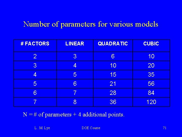 Number of parameters for various models # FACTORS LINEAR QUADRATIC CUBIC 2 3 4