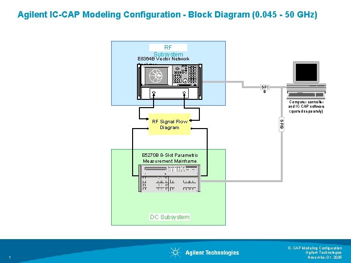 Agilent IC-CAP Modeling Configuration - Block Diagram (0. 045 - 50 GHz) RF Subsystem