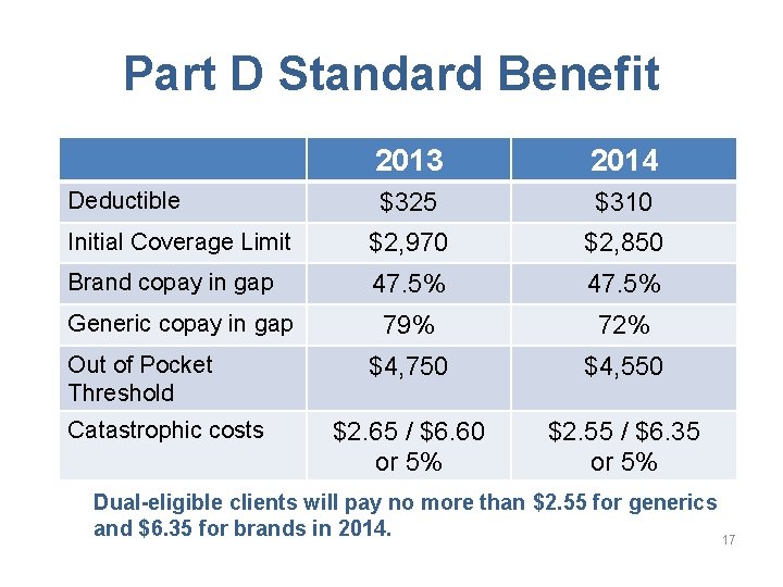 Part D Standard Benefit 2013 2014 $325 $310 Initial Coverage Limit $2, 970 $2,