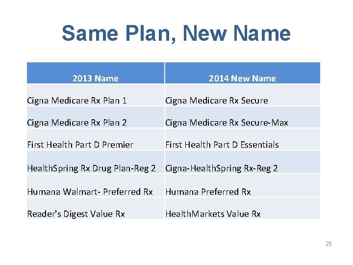 Same Plan, New Name 2013 Name 2014 New Name Cigna Medicare Rx Plan 1