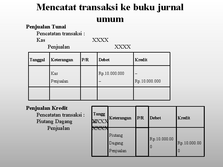 Mencatat transaksi ke buku jurnal umum Penjualan Tunai Pencatatan transaksi : Kas Penjualan Tanggal