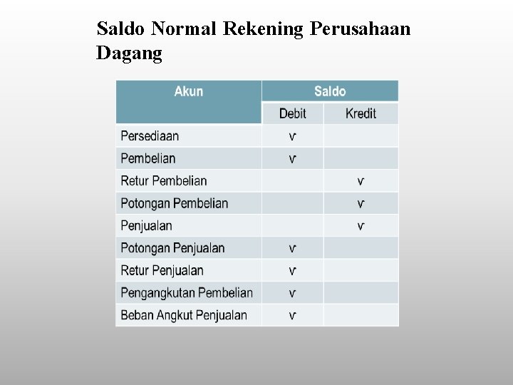 Saldo Normal Rekening Perusahaan Dagang 