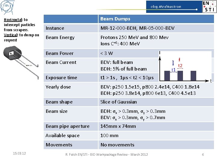 15. 03. 12 Beam Dumps MR-12 -000 -BDH, MR-05 -000 -BDV Beam Energy Protons