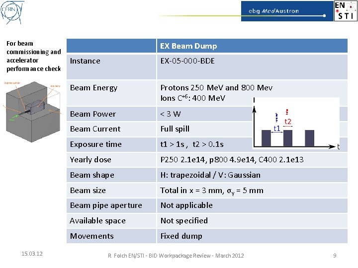 15. 03. 12 EX Beam Dump EX-05 -000 -BDE Beam Energy Protons 250 Me.