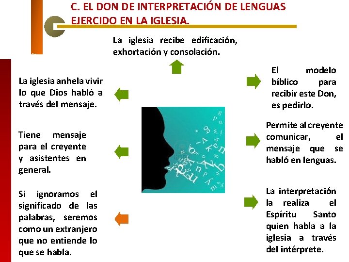 C. EL DON DE INTERPRETACIÓN DE LENGUAS EJERCIDO EN LA IGLESIA. La iglesia recibe C. EL DON DE INTERPRETACIÓN DE LENGUAS EJERCIDO EN LA IGLESIA. La iglesia recibe