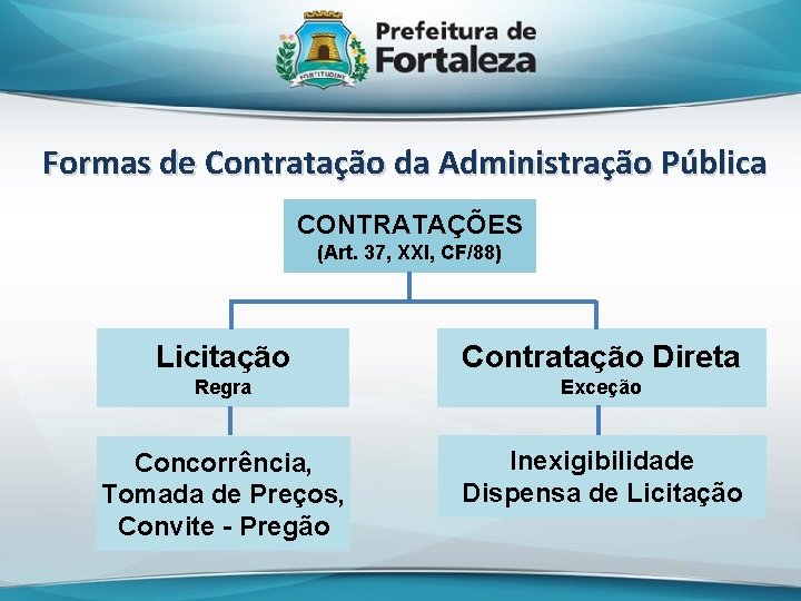 Formas de Contratação da Administração Pública CONTRATAÇÕES (Art. 37, XXI, CF/88) Licitação Contratação Direta