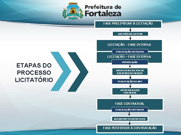 FASE PRELIMINAR À LICITAÇÃO DECISÃO DE LICITAR LICITAÇÃO – FASE INTERNA PUBLICAÇÃO DO EDITAL