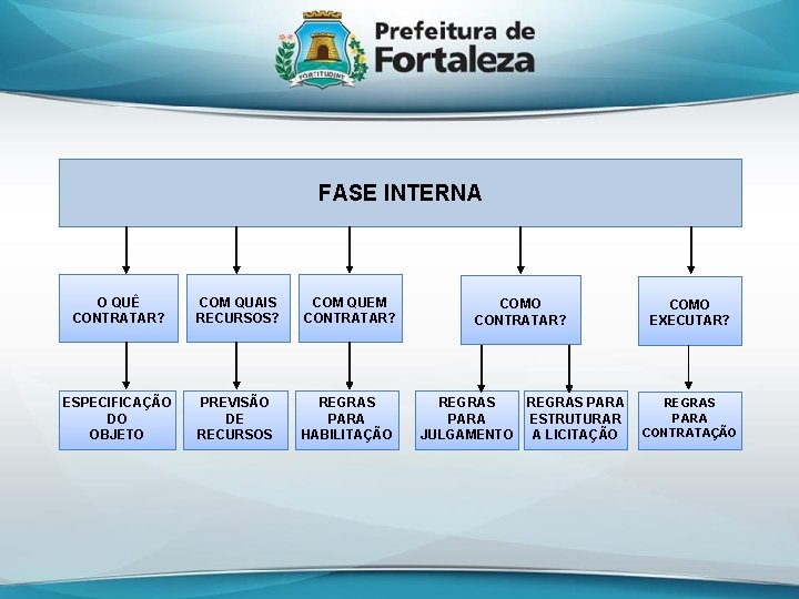 FASE INTERNA O QUÊ CONTRATAR? COM QUAIS RECURSOS? COM QUEM CONTRATAR? COMO CONTRATAR? ESPECIFICAÇÃO