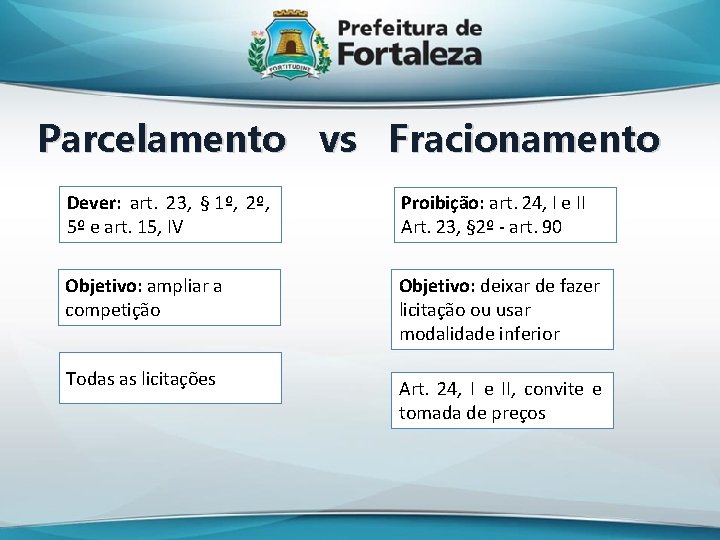 Parcelamento vs Fracionamento Dever: art. 23, § 1º, 2º, 5º e art. 15, IV