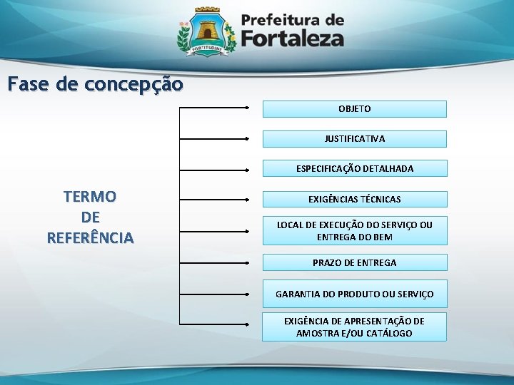 Fase de concepção OBJETO JUSTIFICATIVA ESPECIFICAÇÃO DETALHADA TERMO DE REFERÊNCIA EXIGÊNCIAS TÉCNICAS LOCAL DE