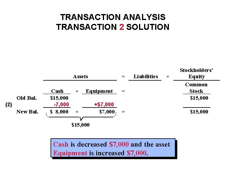 TRANSACTION ANALYSIS TRANSACTION 2 SOLUTION Assets Old Bal. (2) Cash $15, 000 + Equipment