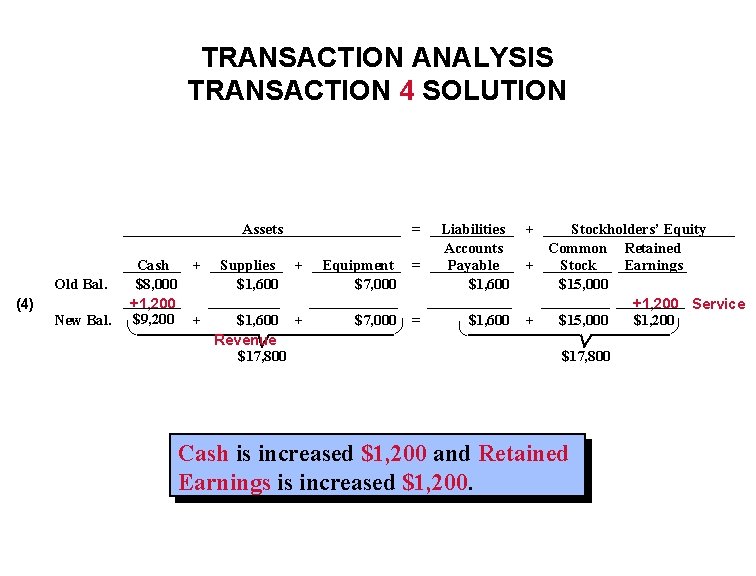TRANSACTION ANALYSIS TRANSACTION 4 SOLUTION Assets Old Bal. (4) New Bal. Cash $8, 000