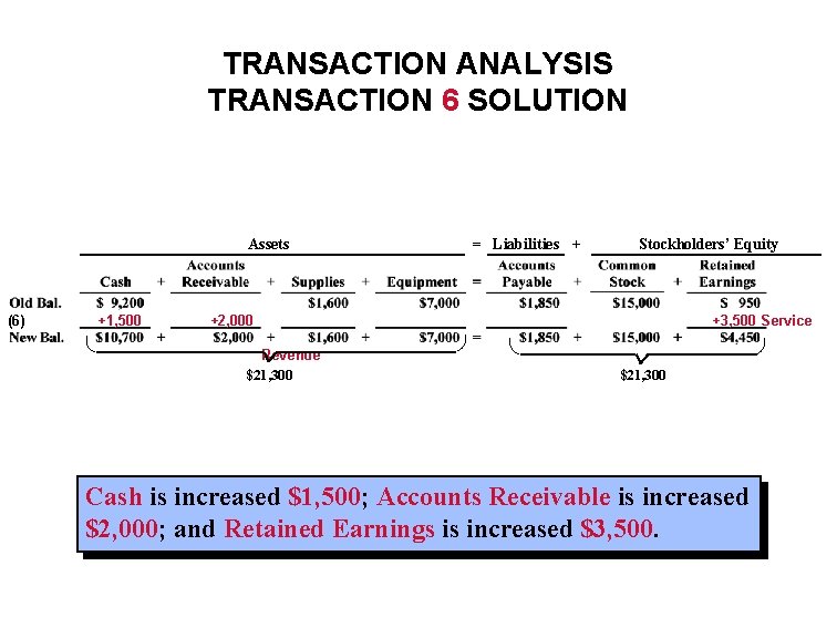 TRANSACTION ANALYSIS TRANSACTION 6 SOLUTION Assets (6) +1, 500 = Liabilities + Stockholders’ Equity