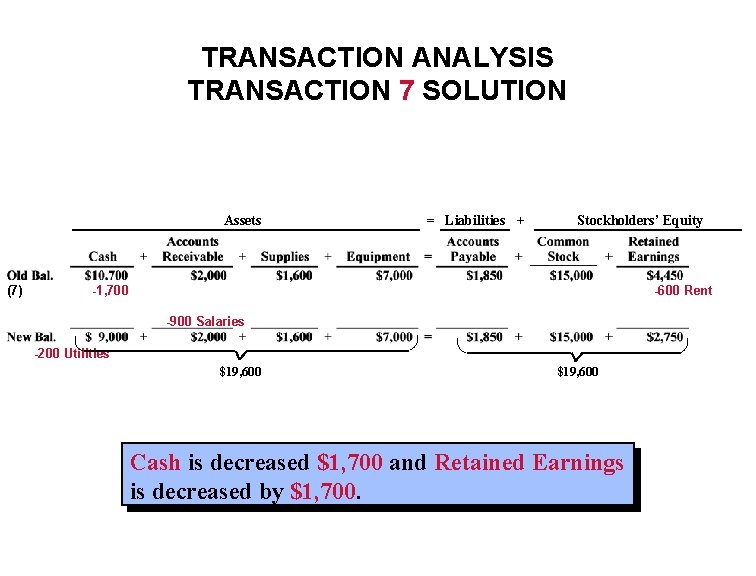 TRANSACTION ANALYSIS TRANSACTION 7 SOLUTION Assets (7) = Liabilities + Stockholders’ Equity -1, 700