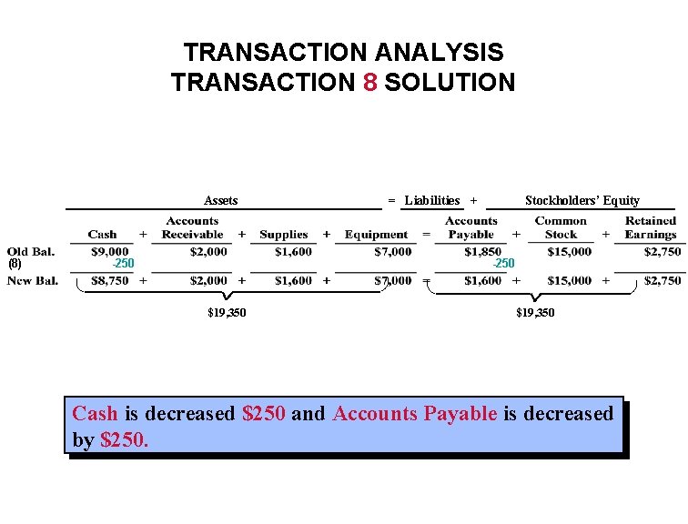 TRANSACTION ANALYSIS TRANSACTION 8 SOLUTION Assets (8) -250 = Liabilities + Stockholders’ Equity -250