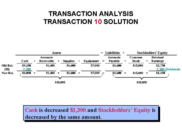 TRANSACTION ANALYSIS TRANSACTION 10 SOLUTION Assets (10) = Liabilities + Stockholders’ Equity -1, 300