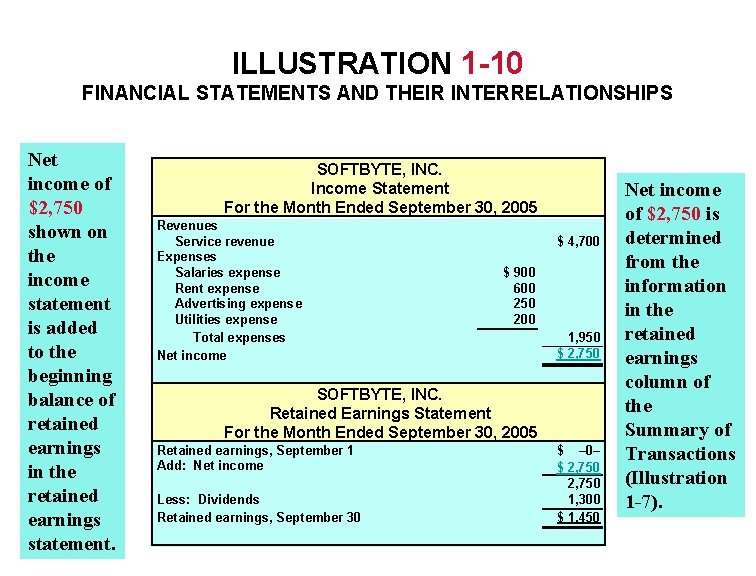 ILLUSTRATION 1 -10 FINANCIAL STATEMENTS AND THEIR INTERRELATIONSHIPS Net income of $2, 750 shown