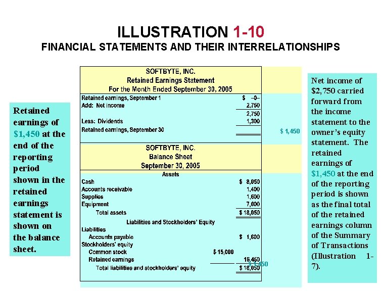 ILLUSTRATION 1 -10 FINANCIAL STATEMENTS AND THEIR INTERRELATIONSHIPS Retained earnings of $1, 450 at