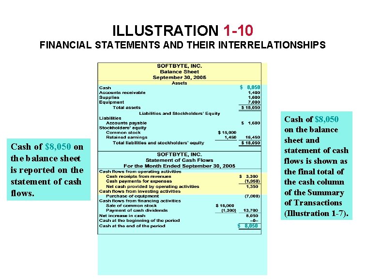 ILLUSTRATION 1 -10 FINANCIAL STATEMENTS AND THEIR INTERRELATIONSHIPS $ 8, 050 Cash of $8,