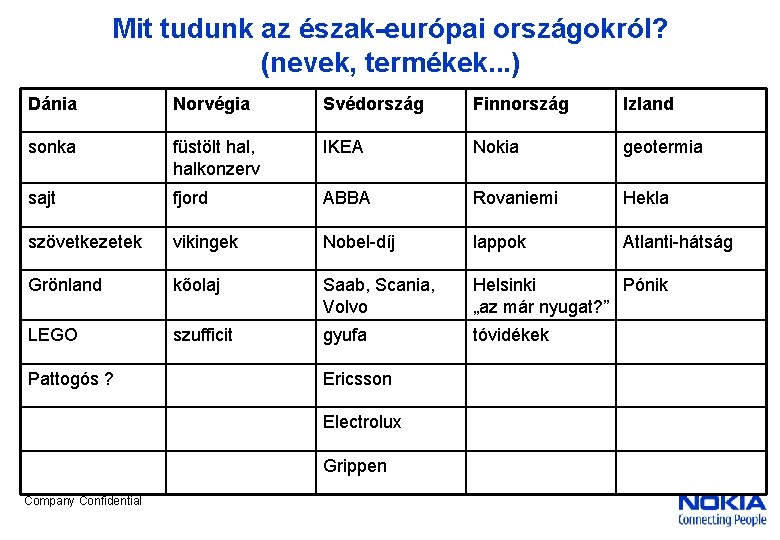 Mit tudunk az észak-európai országokról? (nevek, termékek. . . ) Dánia Norvégia Svédország Finnország