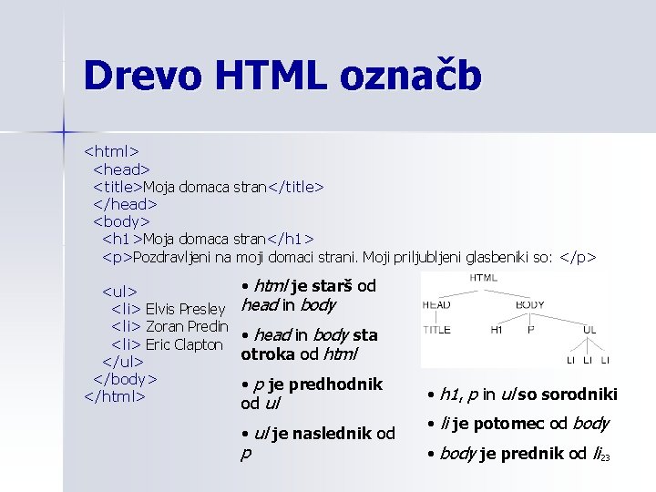 Drevo HTML označb <html> <head> <title>Moja domaca stran</title> </head> <body> <h 1>Moja domaca stran</h