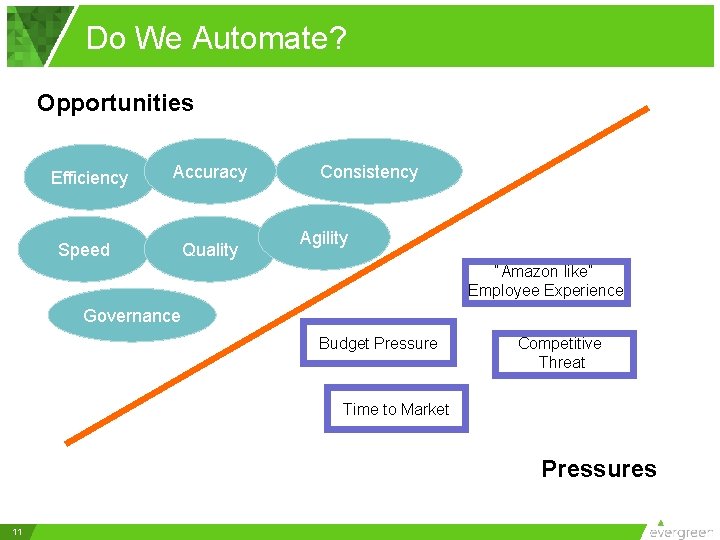 Do We Automate? Opportunities Efficiency Accuracy Speed Quality Consistency Agility “Amazon like” Employee Experience
